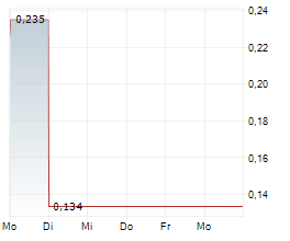 FAT BRANDS INC Chart 1 Jahr