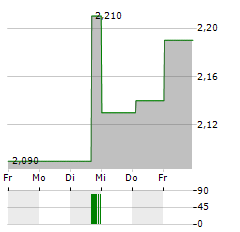 FAT BRANDS Aktie 5-Tage-Chart