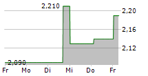 FAT BRANDS INC 5-Tage-Chart