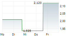 FAT BRANDS INC 5-Tage-Chart