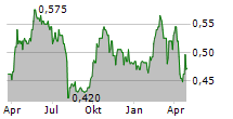 FAT PROPHETS GLOBAL CONTRARIAN FUND LTD Chart 1 Jahr