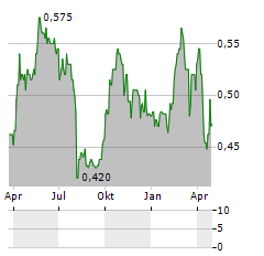 FAT PROPHETS GLOBAL CONTRARIAN FUND Aktie Chart 1 Jahr