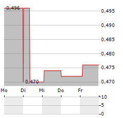 FAT PROPHETS GLOBAL CONTRARIAN FUND Aktie 5-Tage-Chart