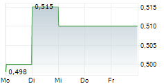 FAT PROPHETS GLOBAL CONTRARIAN FUND LTD 5-Tage-Chart