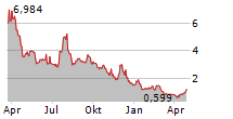 FATE THERAPEUTICS INC Chart 1 Jahr