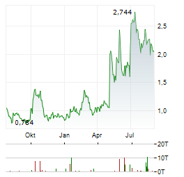 FATE THERAPEUTICS Aktie Chart 1 Jahr