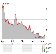 FATE THERAPEUTICS Aktie Chart 1 Jahr