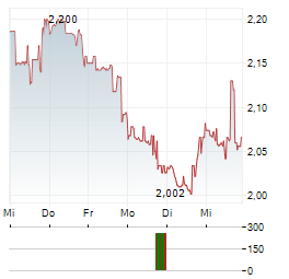 FATE THERAPEUTICS Aktie 5-Tage-Chart