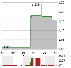 FATE THERAPEUTICS Aktie 5-Tage-Chart