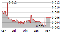 FATFISH GROUP LIMITED Chart 1 Jahr