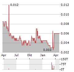 FATFISH GROUP Aktie Chart 1 Jahr