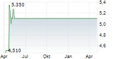 FATHOM DIGITAL MANUFACTURING CORPORATION Chart 1 Jahr