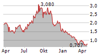 FATHOM HOLDINGS INC Chart 1 Jahr