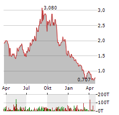 FATHOM HOLDINGS Aktie Chart 1 Jahr