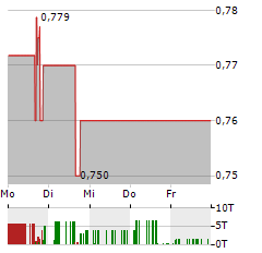 FATHOM HOLDINGS Aktie 5-Tage-Chart