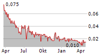 FATHOM NICKEL INC Chart 1 Jahr