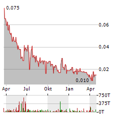 FATHOM NICKEL Aktie Chart 1 Jahr