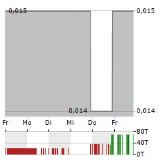 FATHOM NICKEL Aktie 5-Tage-Chart