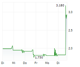 FATPIPE INC Chart 1 Jahr