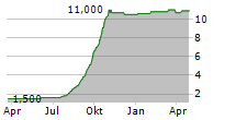 FAVEOS SE Chart 1 Jahr