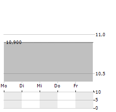 FAVEOS Aktie 5-Tage-Chart