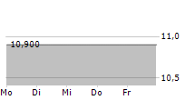 FAVEOS SE 5-Tage-Chart