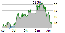 FB FINANCIAL CORPORATION Chart 1 Jahr