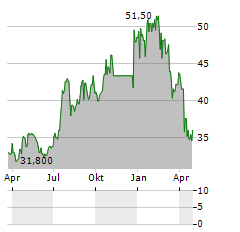 FB FINANCIAL Aktie Chart 1 Jahr