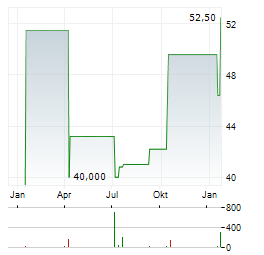 FB FINANCIAL Aktie Chart 1 Jahr