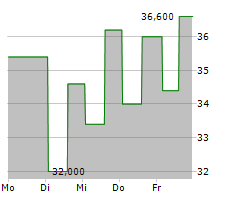 FB FINANCIAL CORPORATION Chart 1 Jahr