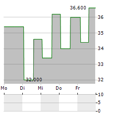 FB FINANCIAL Aktie 5-Tage-Chart