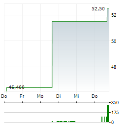 FB FINANCIAL Aktie 5-Tage-Chart