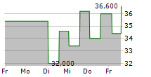 FB FINANCIAL CORPORATION 5-Tage-Chart