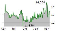 FBD HOLDINGS PLC Chart 1 Jahr