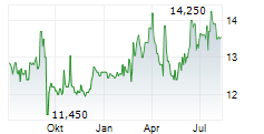 FBD HOLDINGS PLC Chart 1 Jahr