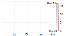 FBD HOLDINGS PLC Chart 1 Jahr