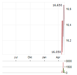 FBD Aktie Chart 1 Jahr