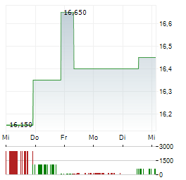 FBD Aktie 5-Tage-Chart