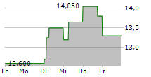 FBD HOLDINGS PLC 5-Tage-Chart