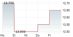 FBD HOLDINGS PLC 5-Tage-Chart