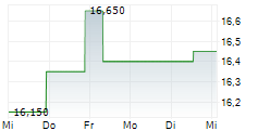 FBD HOLDINGS PLC 5-Tage-Chart