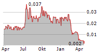 FBR LTD Chart 1 Jahr