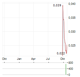 FBR Aktie Chart 1 Jahr