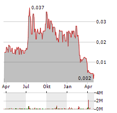 FBR Aktie Chart 1 Jahr