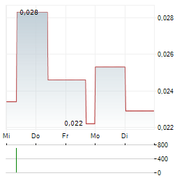 FBR Aktie 5-Tage-Chart