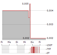 FBR Aktie 5-Tage-Chart