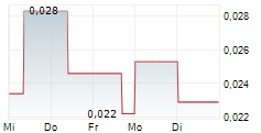 FBR LTD 5-Tage-Chart