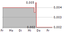 FBR LTD 5-Tage-Chart