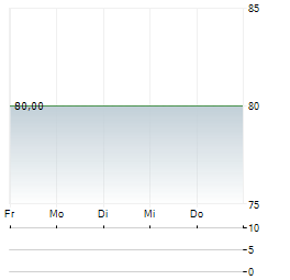 FC WERTMANAGEMENT Aktie 5-Tage-Chart