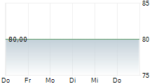 FC WERTMANAGEMENT GMBH 5-Tage-Chart